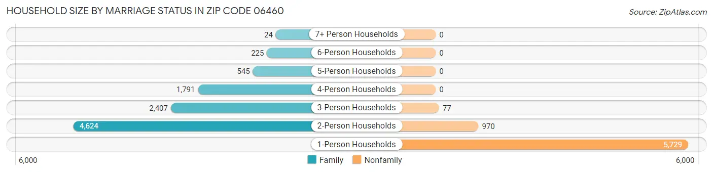 Household Size by Marriage Status in Zip Code 06460