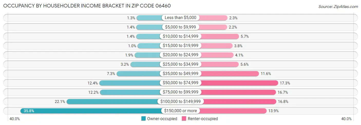 Occupancy by Householder Income Bracket in Zip Code 06460