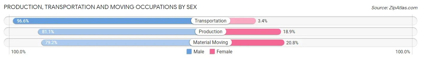 Production, Transportation and Moving Occupations by Sex in Zip Code 06460