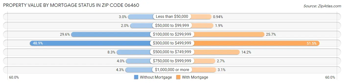 Property Value by Mortgage Status in Zip Code 06460