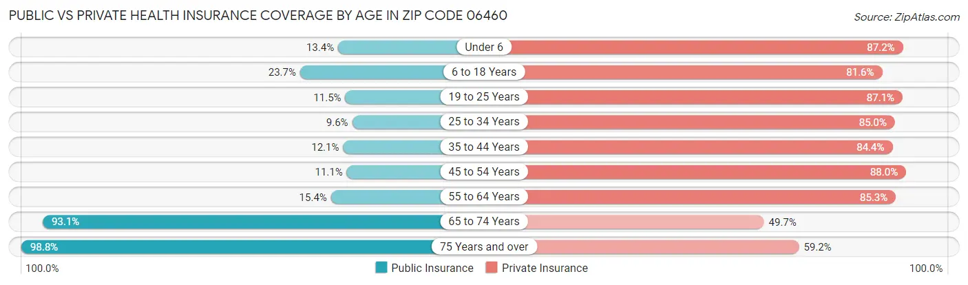 Public vs Private Health Insurance Coverage by Age in Zip Code 06460