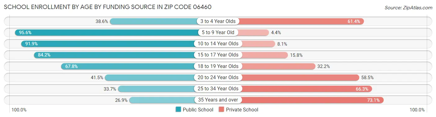 School Enrollment by Age by Funding Source in Zip Code 06460