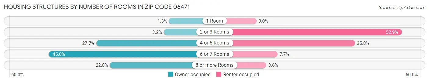 Housing Structures by Number of Rooms in Zip Code 06471