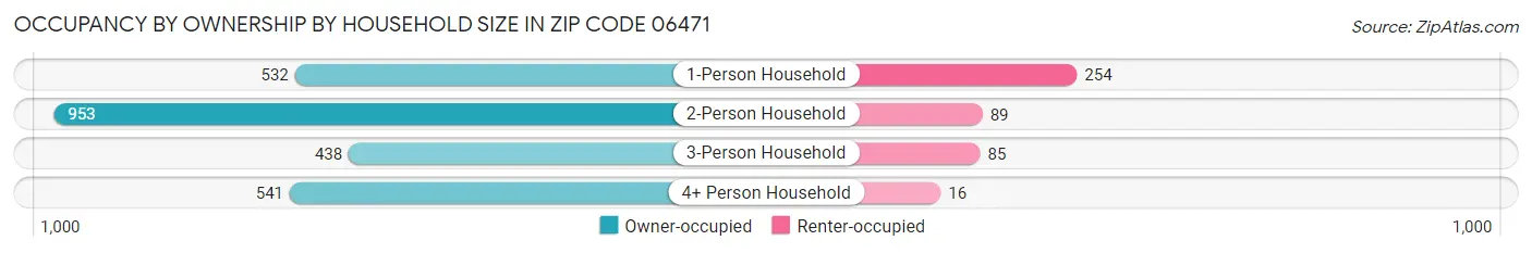 Occupancy by Ownership by Household Size in Zip Code 06471