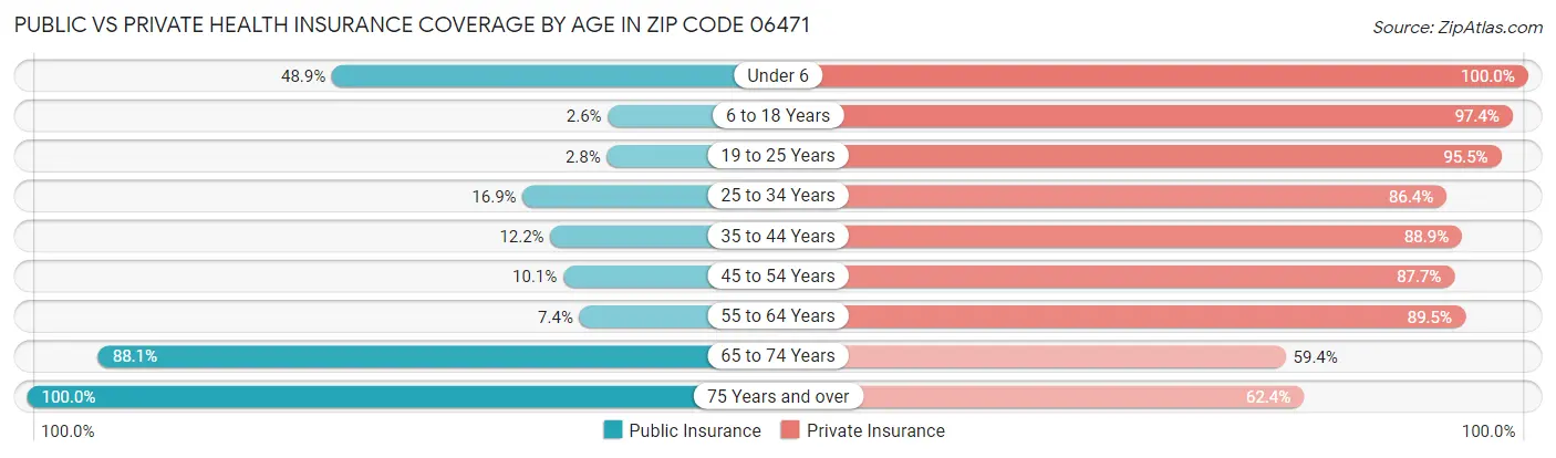 Public vs Private Health Insurance Coverage by Age in Zip Code 06471