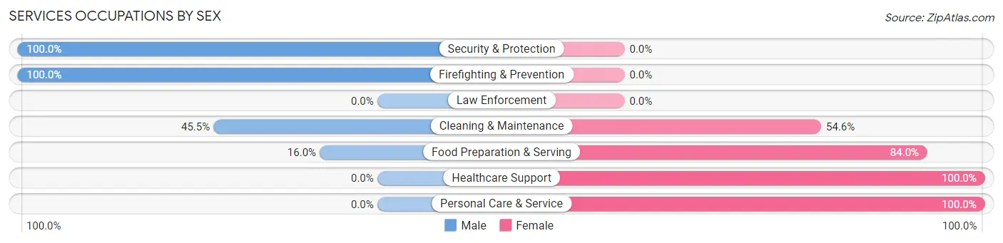 Services Occupations by Sex in Zip Code 06471