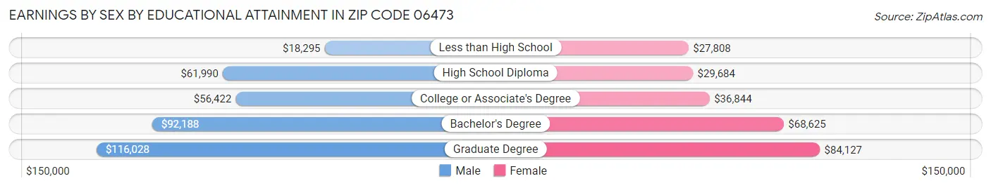 Earnings by Sex by Educational Attainment in Zip Code 06473