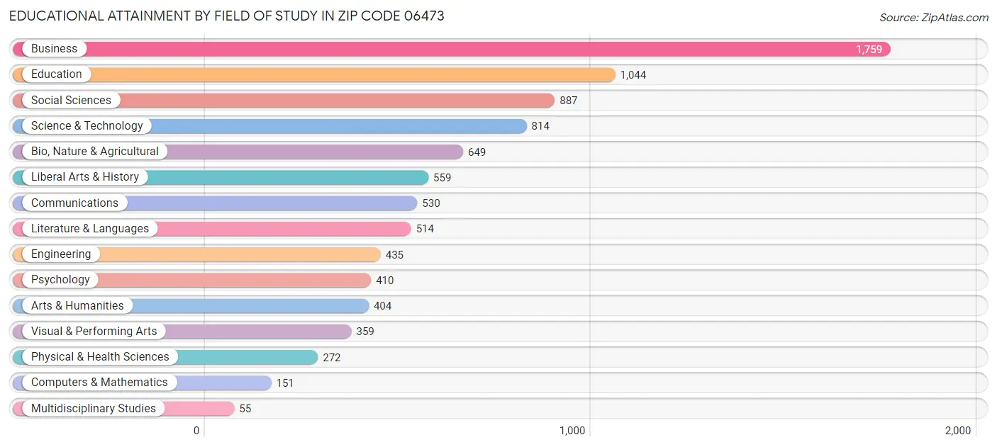 Educational Attainment by Field of Study in Zip Code 06473