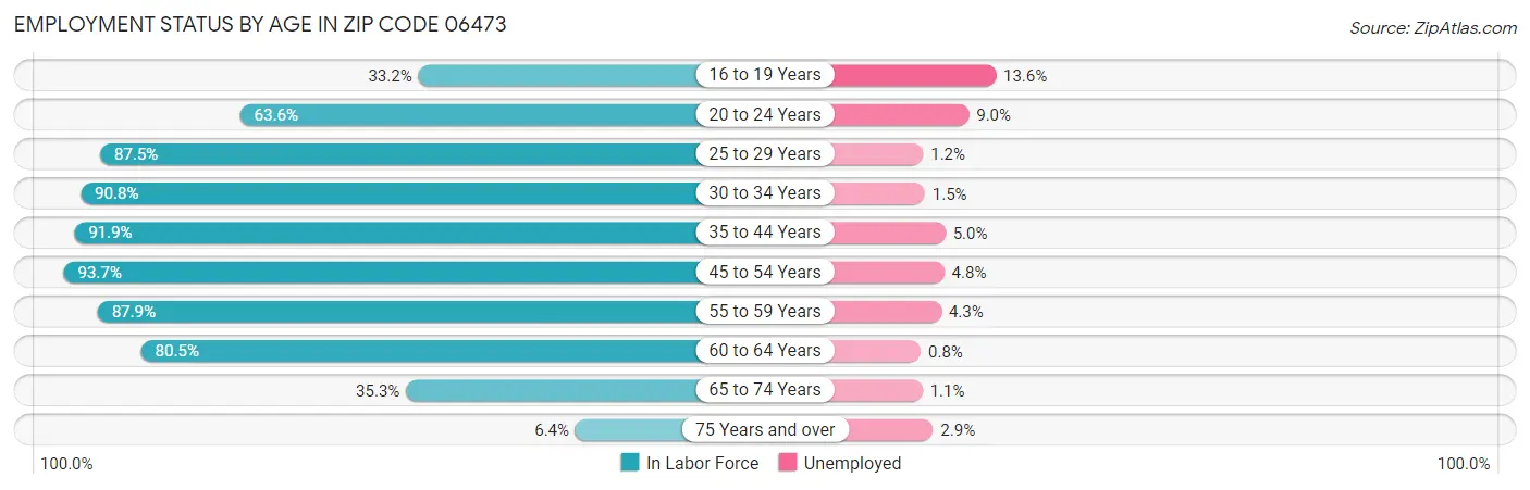 Employment Status by Age in Zip Code 06473