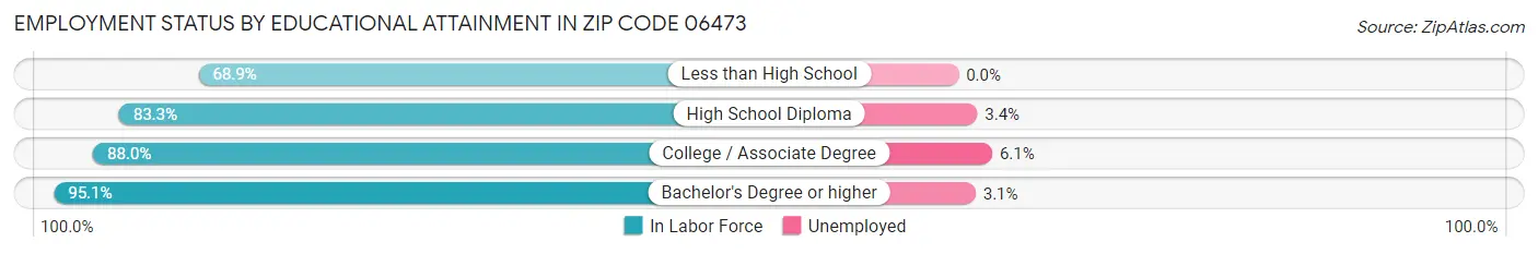 Employment Status by Educational Attainment in Zip Code 06473