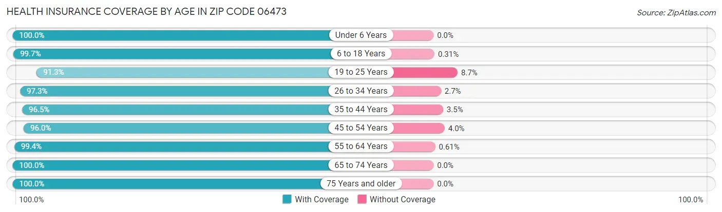 Health Insurance Coverage by Age in Zip Code 06473