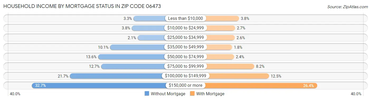 Household Income by Mortgage Status in Zip Code 06473