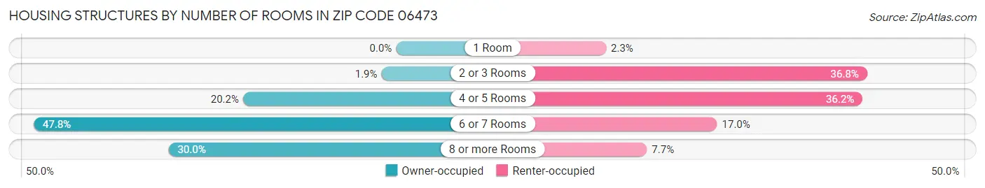 Housing Structures by Number of Rooms in Zip Code 06473