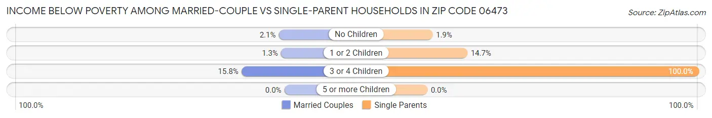 Income Below Poverty Among Married-Couple vs Single-Parent Households in Zip Code 06473
