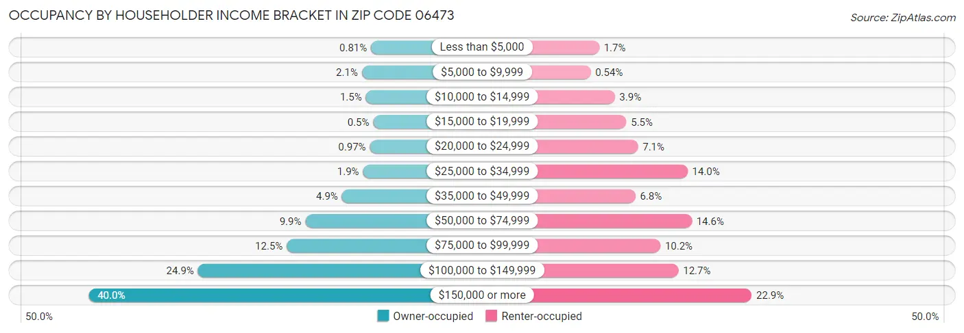 Occupancy by Householder Income Bracket in Zip Code 06473