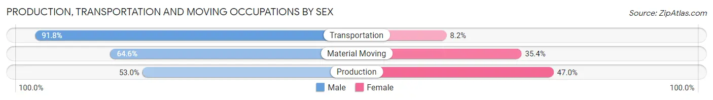 Production, Transportation and Moving Occupations by Sex in Zip Code 06473