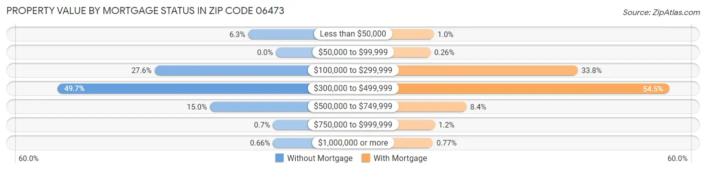 Property Value by Mortgage Status in Zip Code 06473