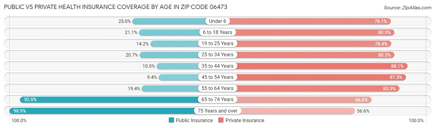 Public vs Private Health Insurance Coverage by Age in Zip Code 06473