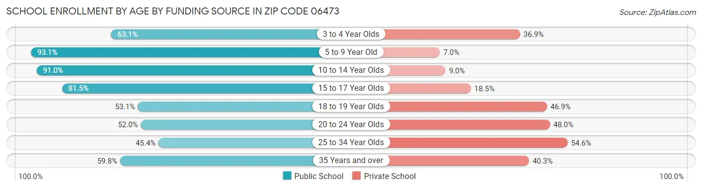 School Enrollment by Age by Funding Source in Zip Code 06473