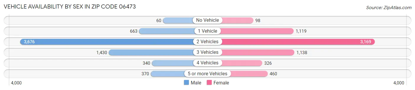 Vehicle Availability by Sex in Zip Code 06473
