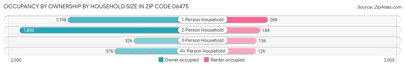Occupancy by Ownership by Household Size in Zip Code 06475