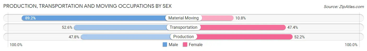 Production, Transportation and Moving Occupations by Sex in Zip Code 06475