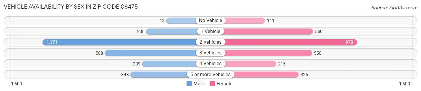 Vehicle Availability by Sex in Zip Code 06475
