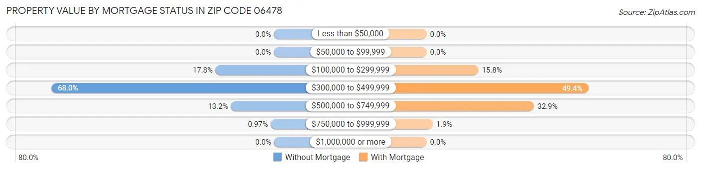 Property Value by Mortgage Status in Zip Code 06478