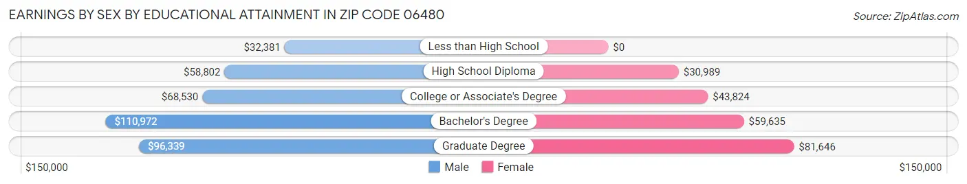 Earnings by Sex by Educational Attainment in Zip Code 06480