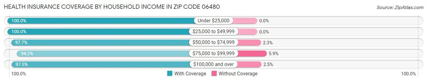 Health Insurance Coverage by Household Income in Zip Code 06480