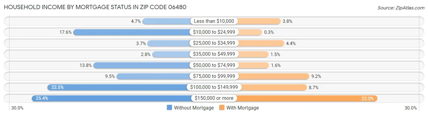 Household Income by Mortgage Status in Zip Code 06480
