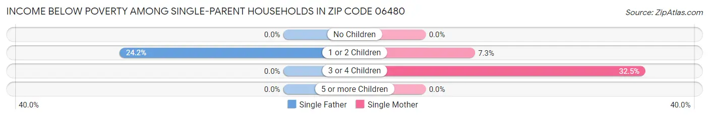 Income Below Poverty Among Single-Parent Households in Zip Code 06480