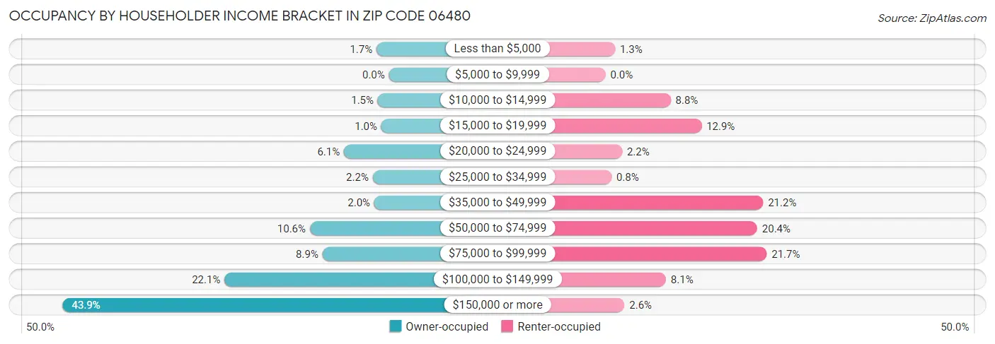 Occupancy by Householder Income Bracket in Zip Code 06480
