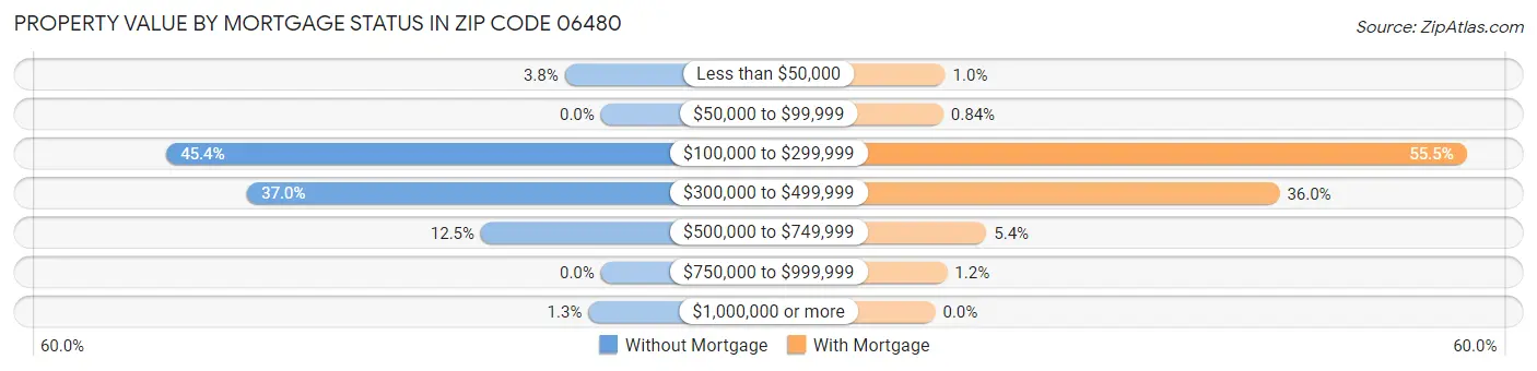 Property Value by Mortgage Status in Zip Code 06480