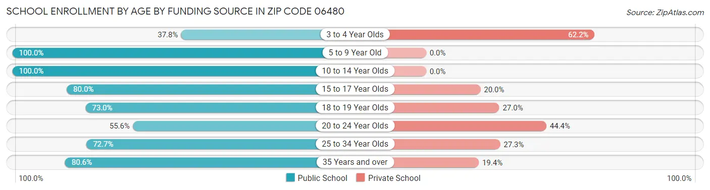 School Enrollment by Age by Funding Source in Zip Code 06480