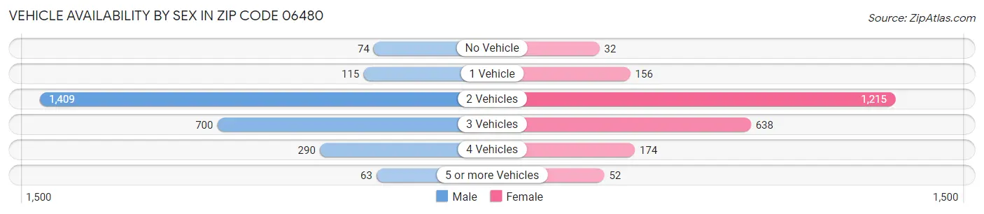 Vehicle Availability by Sex in Zip Code 06480