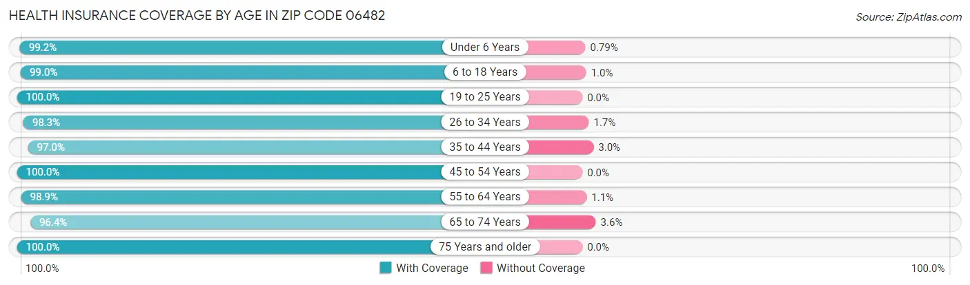 Health Insurance Coverage by Age in Zip Code 06482