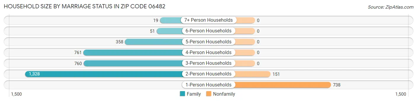Household Size by Marriage Status in Zip Code 06482