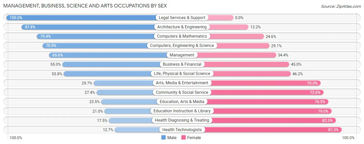 Management, Business, Science and Arts Occupations by Sex in Zip Code 06482