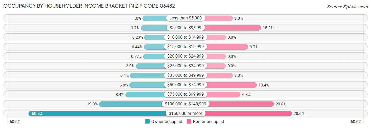 Occupancy by Householder Income Bracket in Zip Code 06482