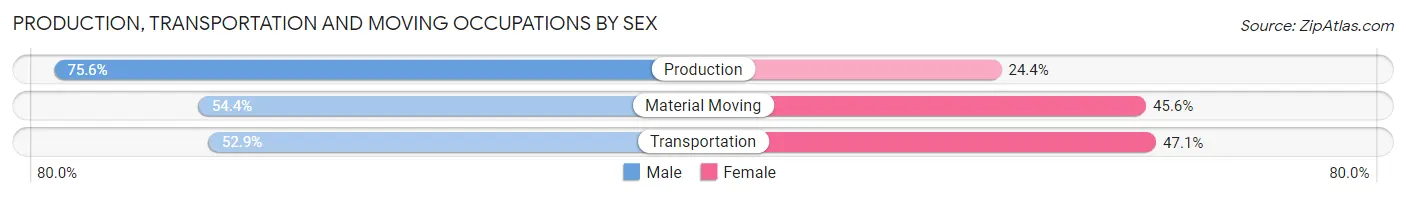 Production, Transportation and Moving Occupations by Sex in Zip Code 06482