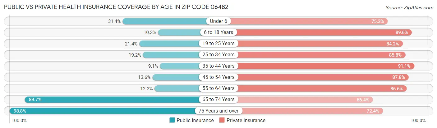 Public vs Private Health Insurance Coverage by Age in Zip Code 06482