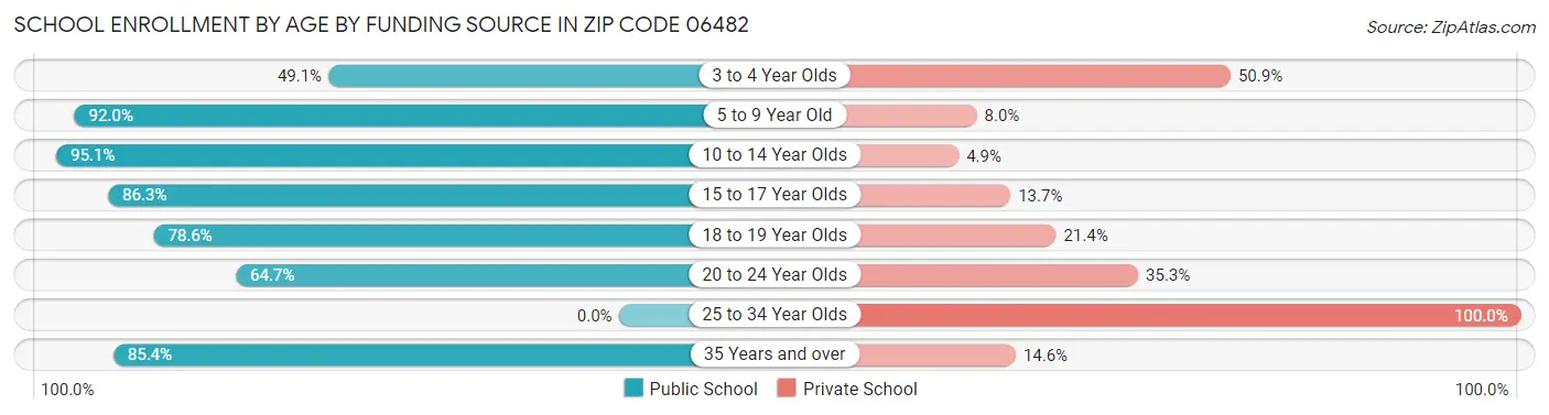 School Enrollment by Age by Funding Source in Zip Code 06482