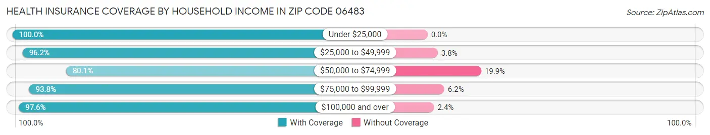 Health Insurance Coverage by Household Income in Zip Code 06483