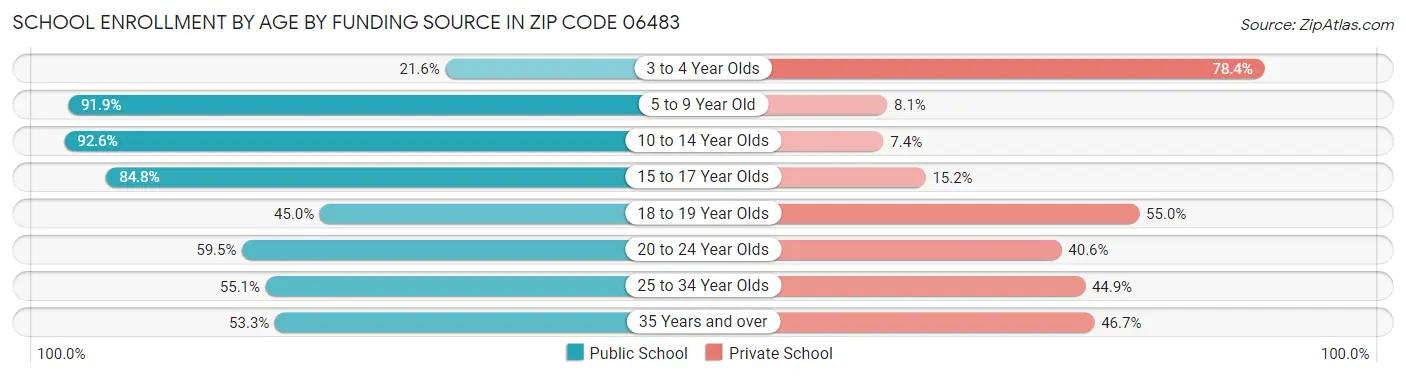 School Enrollment by Age by Funding Source in Zip Code 06483