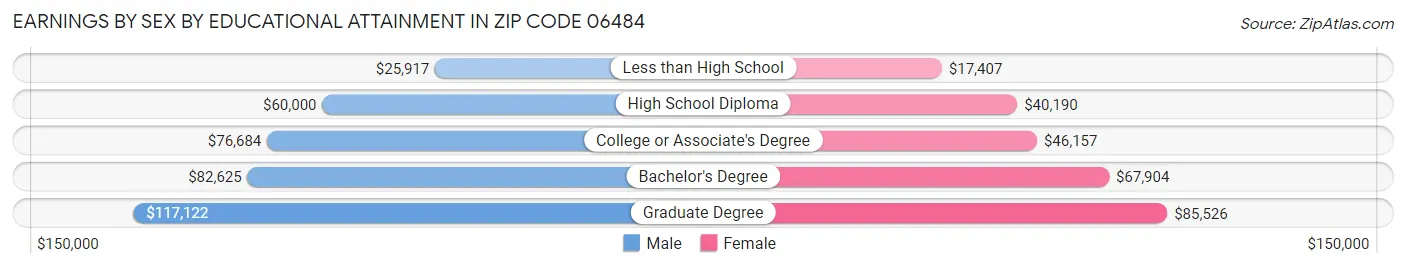 Earnings by Sex by Educational Attainment in Zip Code 06484