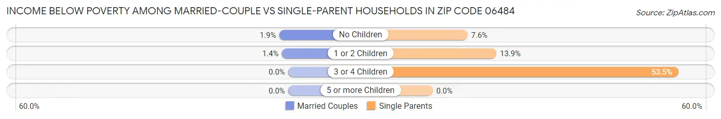 Income Below Poverty Among Married-Couple vs Single-Parent Households in Zip Code 06484