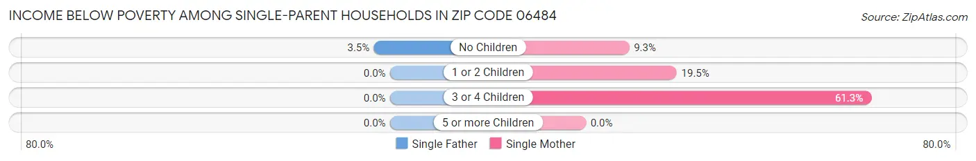 Income Below Poverty Among Single-Parent Households in Zip Code 06484