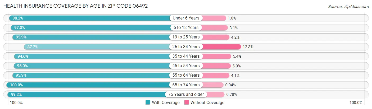 Health Insurance Coverage by Age in Zip Code 06492