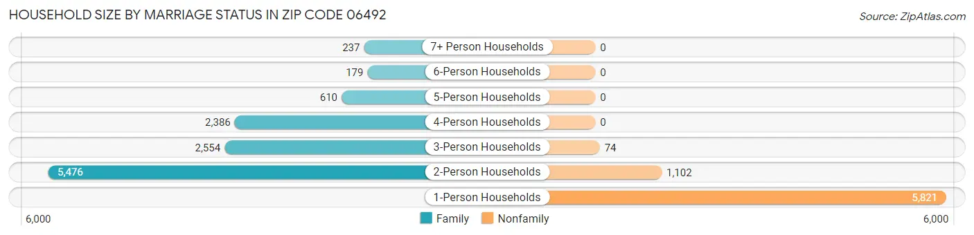 Household Size by Marriage Status in Zip Code 06492